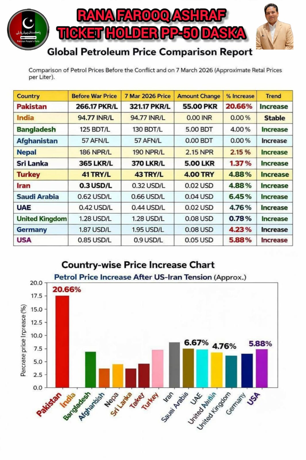 PPP Leader Rana Farooq Ashraf issues White Paper on petroleum price hike, demands immediate relief for public