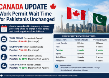 Canada keeps work permit wait time for Pakistanis unchanged at six weeks