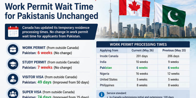 Canada keeps work permit wait time for Pakistanis unchanged at six weeks