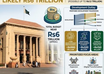Punjab budget expected to approach Rs6 trillion with major focus on development spending 