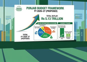 Punjab budget FY 2026–27: What is actually in the Rs5.13 trillion plan?