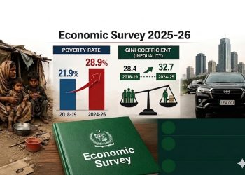 Pakistan poverty rate rises from 21.9pc to 28.9pc: Economic Survey