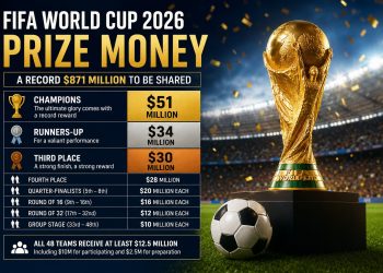 FIFA raises World Cup prize fund to record $871 million, champions to receive $51 million
