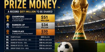 FIFA raises World Cup prize fund to record $871 million, champions to receive $51 million